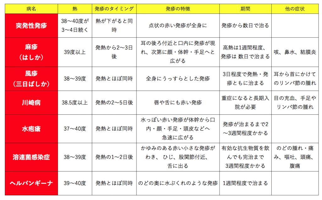 発疹の種類