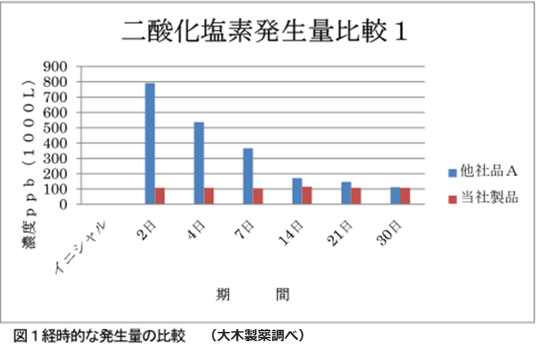 二酸化塩素発生量比較1