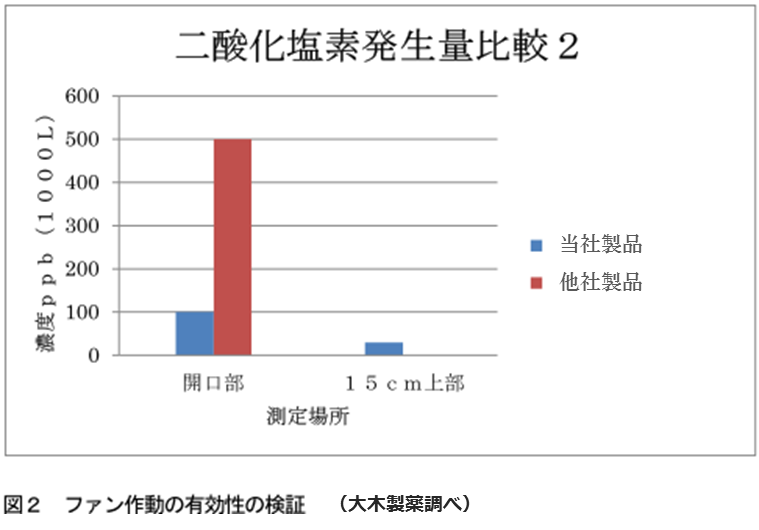 二酸化塩素発生量比較2