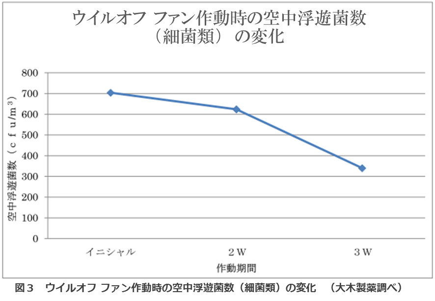 ウイルオフファン