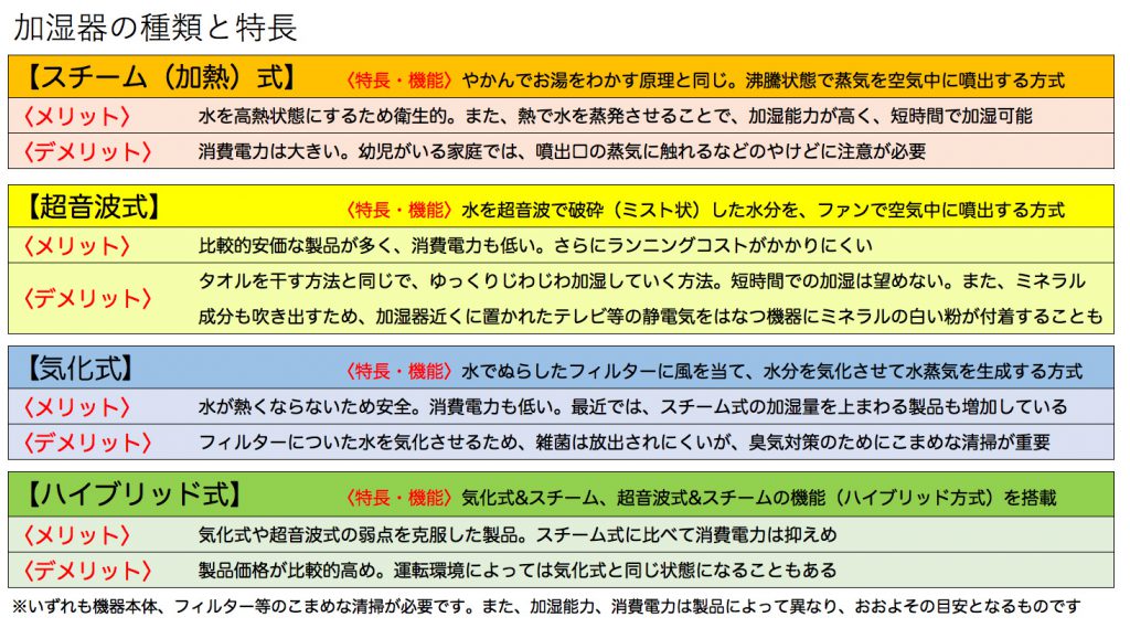 加湿器の種類と特徴