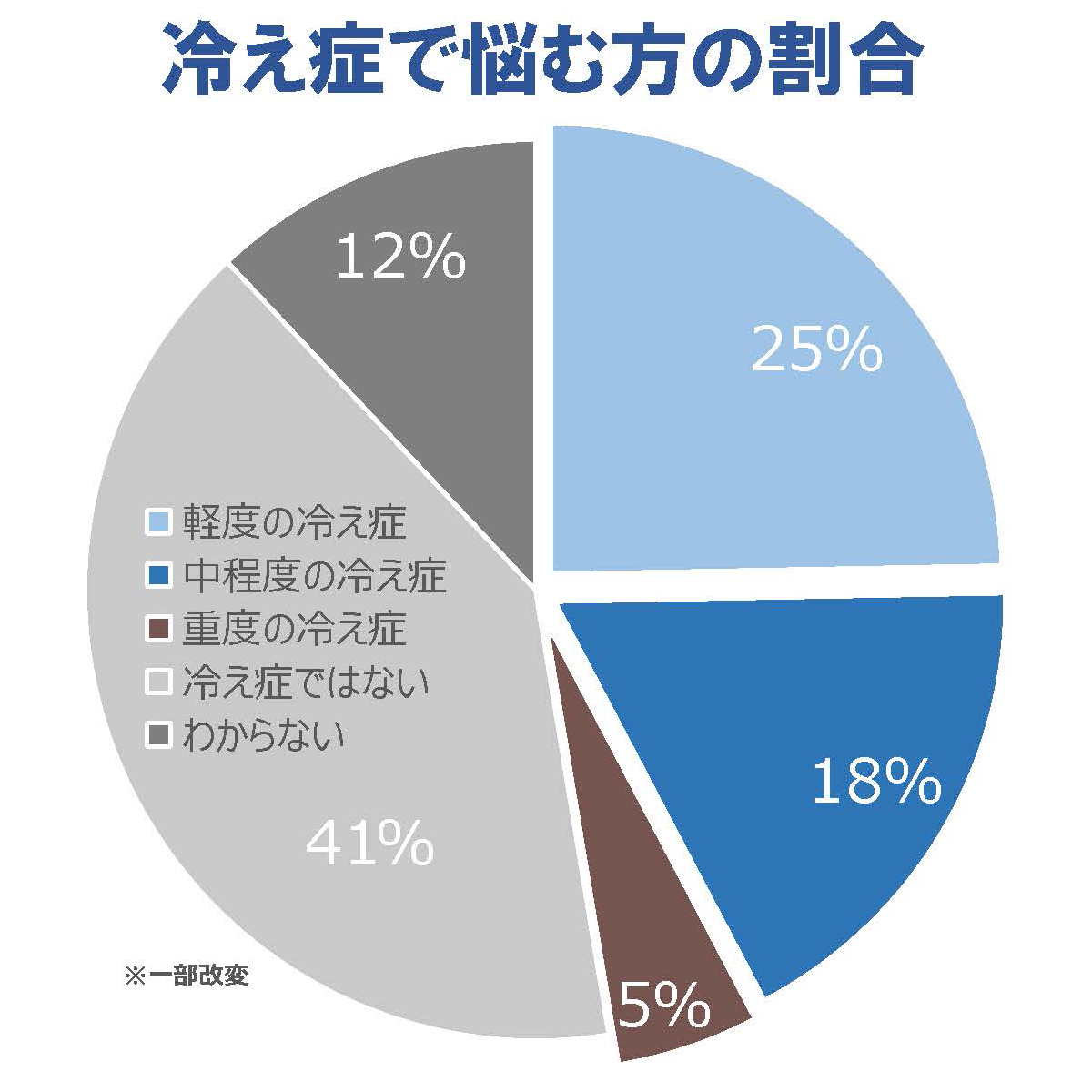 冷え性で悩む方の割合