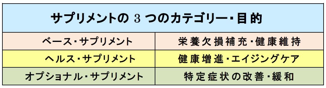 サプリメントの3つのカテゴリー