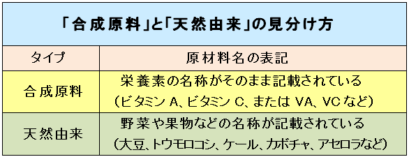 合成原料と天然由来の見分け方